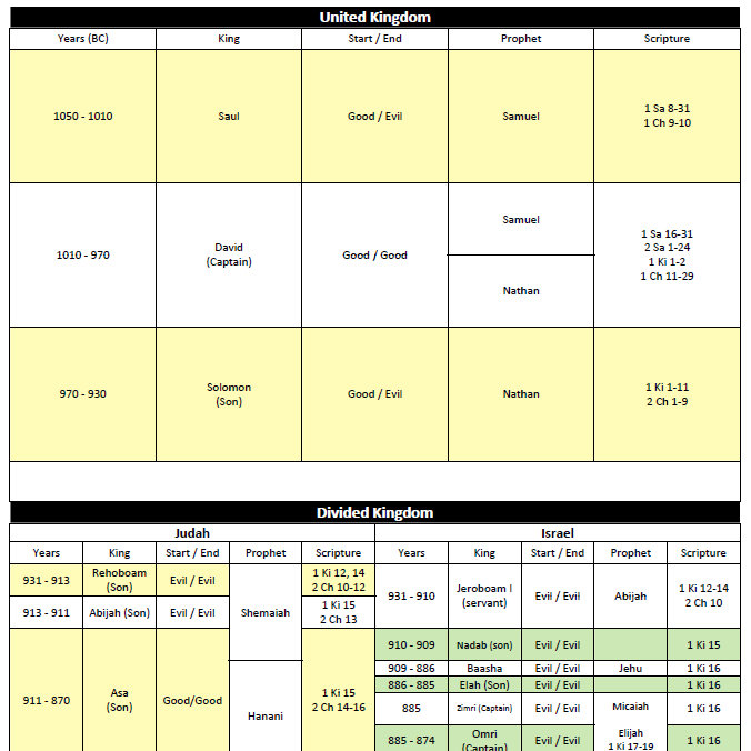 Updated Chart Of Israels And Judahs Kings And Prophets Bible Porn Sex 