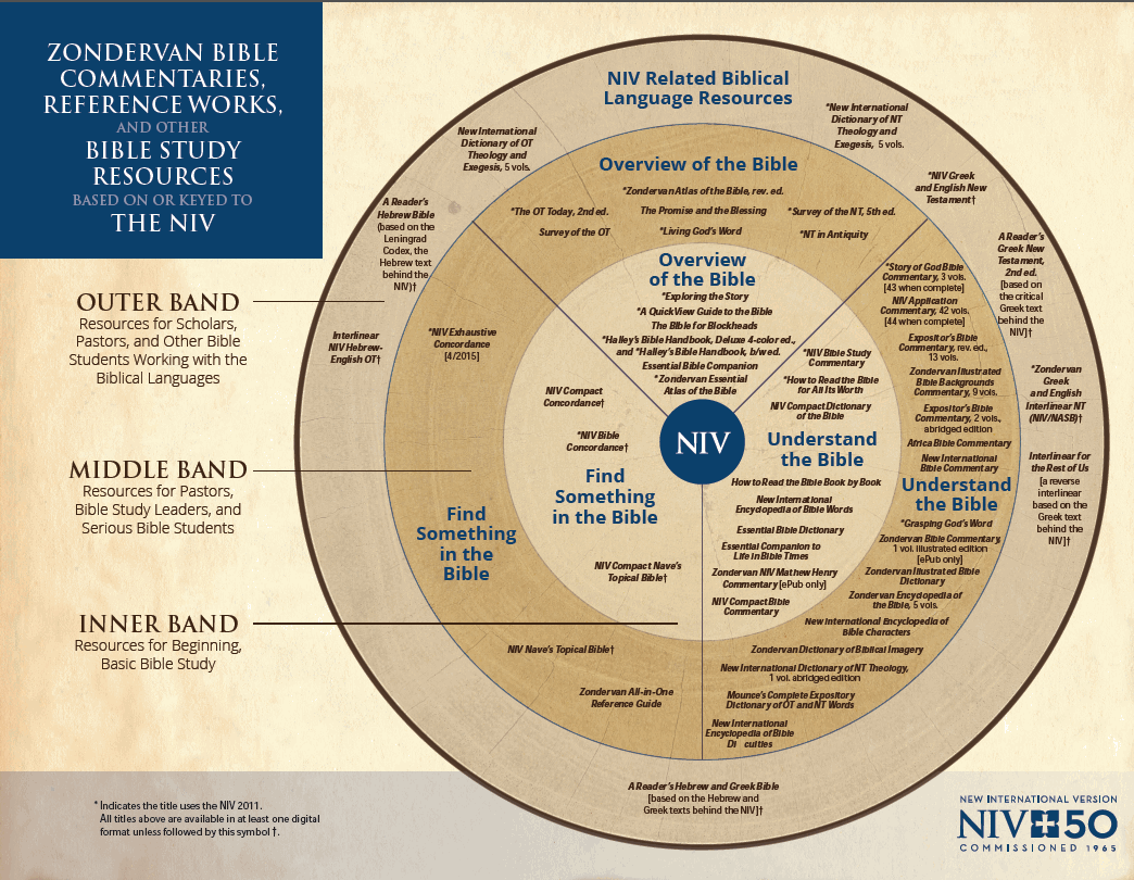 Learn What Bible Study Resources Are Keyed To The NIV Bible Translation 
